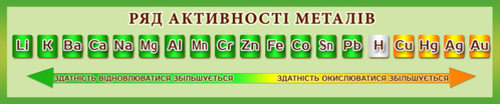 ряд активності металів стенди в кабінет хімії, таблиця мендлєлєєва