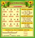Стенд для початкової школи з математичними виразами